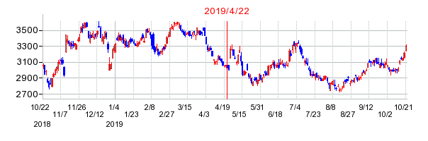 2019年4月22日 11:48前後のの株価チャート